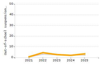 Percentage of students suspended in-school at least once chart