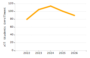 Organization Total Enrollment percentage chart