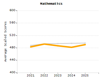Organization Total Enrollment percentage chart