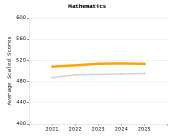 Dropout rate chart