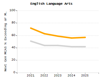 Organization Total Enrollment percentage chart