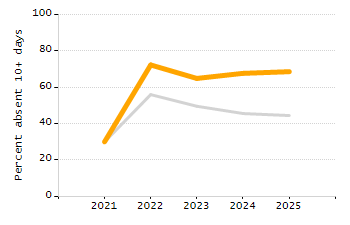 Percentage of students suspended out-of-school at least once chart