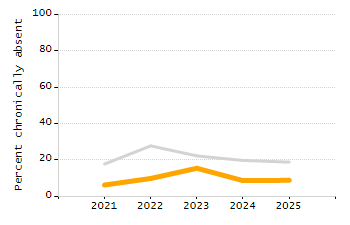 Percentage of kindergarten students enrolled full-day kindergarten line chart