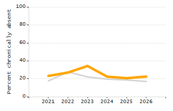 Percentage of school-aged residents enrolled in public school chart