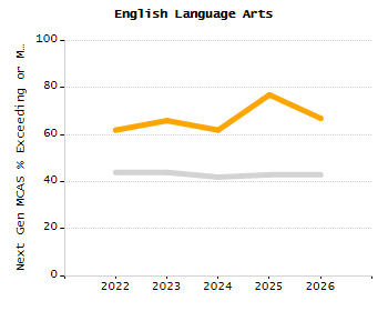 Student attendance absent ten or more days each year chart