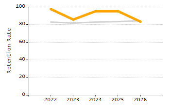 Percentage of kindergarten students enrolled full-day kindergarten line chart