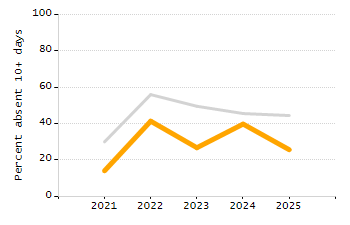 5-year cohort graduation rate chart