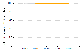 Percentage of school-aged residents enrolled in public school chart