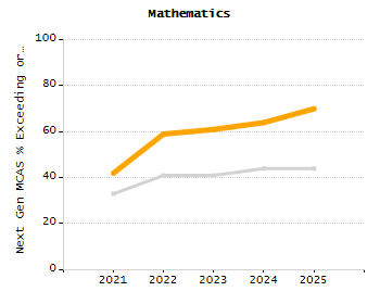 Percentage of kindergarten students enrolled full-day kindergarten line chart