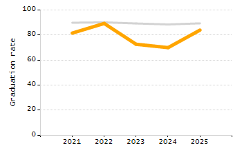 Organization Total Enrollment percentage chart