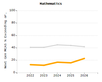 Percentage of kindergarten students enrolled full-day kindergarten line chart