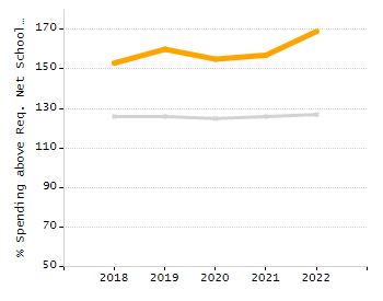 Percentage of school-aged residents enrolled in public school chart