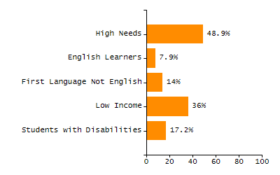 Percentage of kindergarten students enrolled full-day kindergarten line chart