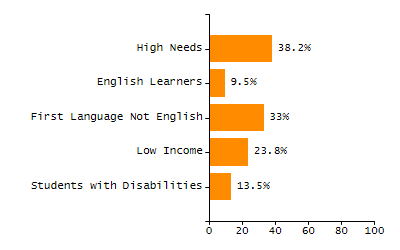 Chronically absent rate chart