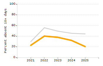 Student attendance absent ten or more days each year chart