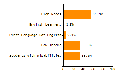 Student attendance absent ten or more days each year chart