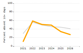 5-year cohort graduation rate chart