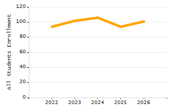 4-year cohort graduation rate chart