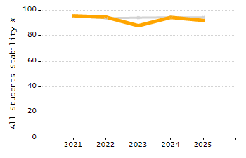 Percentage of students suspended in-school at least once chart