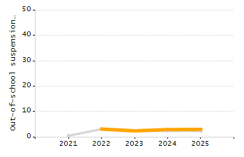Percentage of school-aged residents enrolled in public school chart