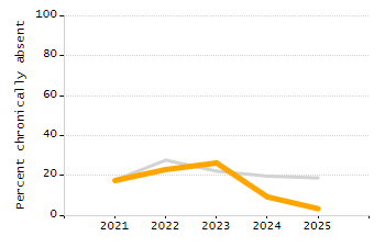 Percentage of students suspended out-of-school at least once chart