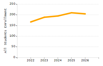 Student attendance absent ten or more days each year chart