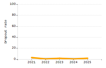 Percentage of school-aged residents enrolled in public school chart