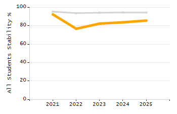 Organization Total Enrollment percentage chart
