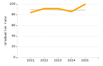 Organization Total Enrollment percentage chart