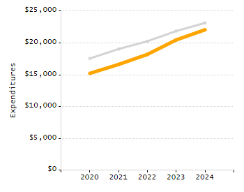 5-year cohort graduation rate chart