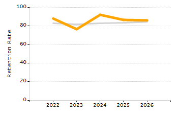 Percentage of school-aged residents enrolled in public school chart
