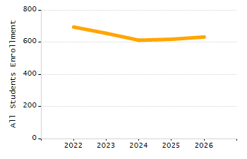 Student attendance absent ten or more days each year chart