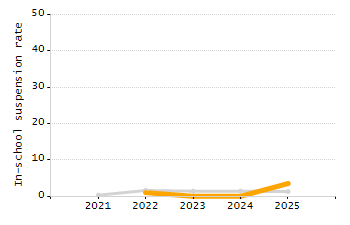 Percentage of school-aged residents enrolled in public school chart