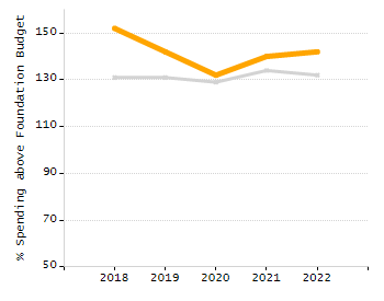 Percentage of kindergarten students enrolled full-day kindergarten line chart