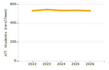 Percentage of school-aged residents enrolled in public school chart