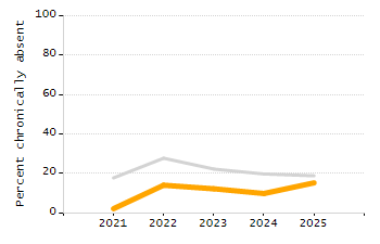 Percentage of kindergarten students enrolled full-day kindergarten line chart