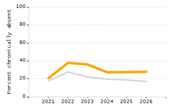 Percentage of school-aged residents enrolled in public school chart