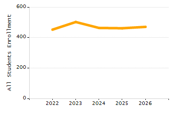 Organization Total Enrollment percentage chart