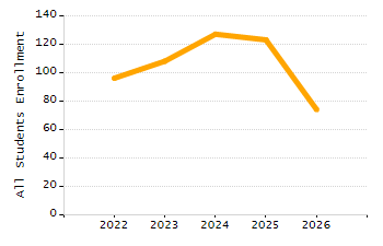 Organization Total Enrollment percentage chart