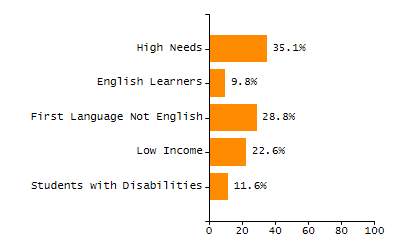 Percentage of students suspended in-school at least once chart