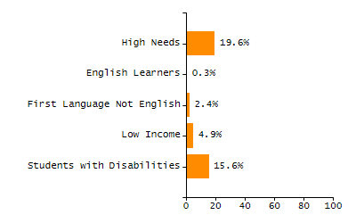 Percentage of students suspended in-school at least once chart