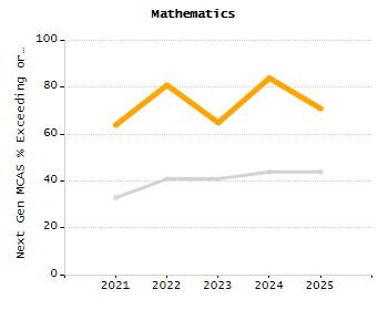 Organization Total Enrollment percentage chart