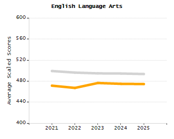 4-year cohort graduation rate chart