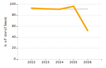 Percentage of kindergarten students enrolled full-day kindergarten line chart