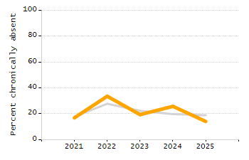 Percentage of kindergarten students enrolled full-day kindergarten line chart