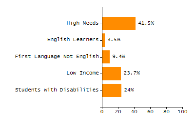 Chronically absent rate chart