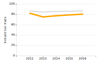 Organization Total Enrollment percentage chart