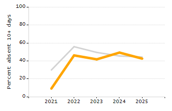 4-year cohort graduation rate chart