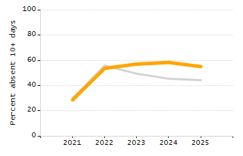 5-year cohort graduation rate chart