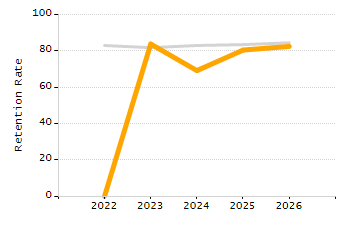 Percentage of school-aged residents enrolled in public school chart